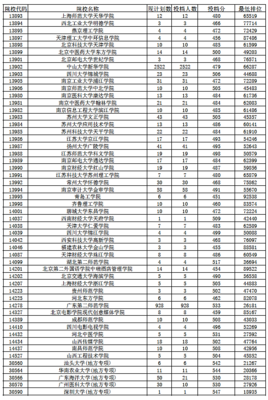 2018年广东省本科(文科)最低分数线上投档情况