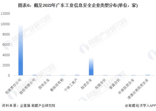 收藏 2022年广东省工业信息安全企业大数据全景分析 附企业数量 企业竞争 企业投融资等
