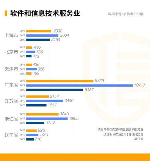 工商注册数据下的广东 多行业逆境增长