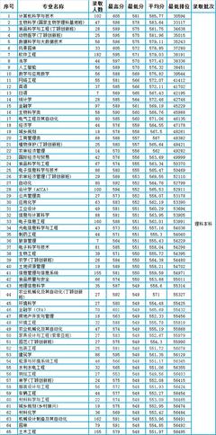 华南农业大学2020年广东省本科专业录取分数统计(含位次)