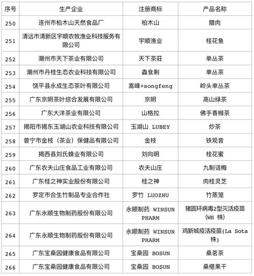 2018年广东省名牌产品（农业类）名单正式公布