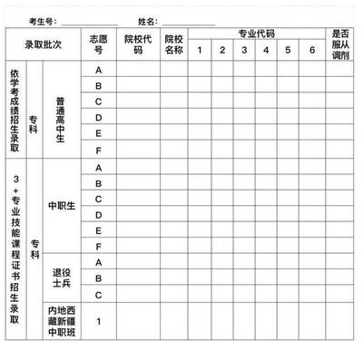 2019年广东省各校3+证书征集志愿信息出炉，被退档考生必看
